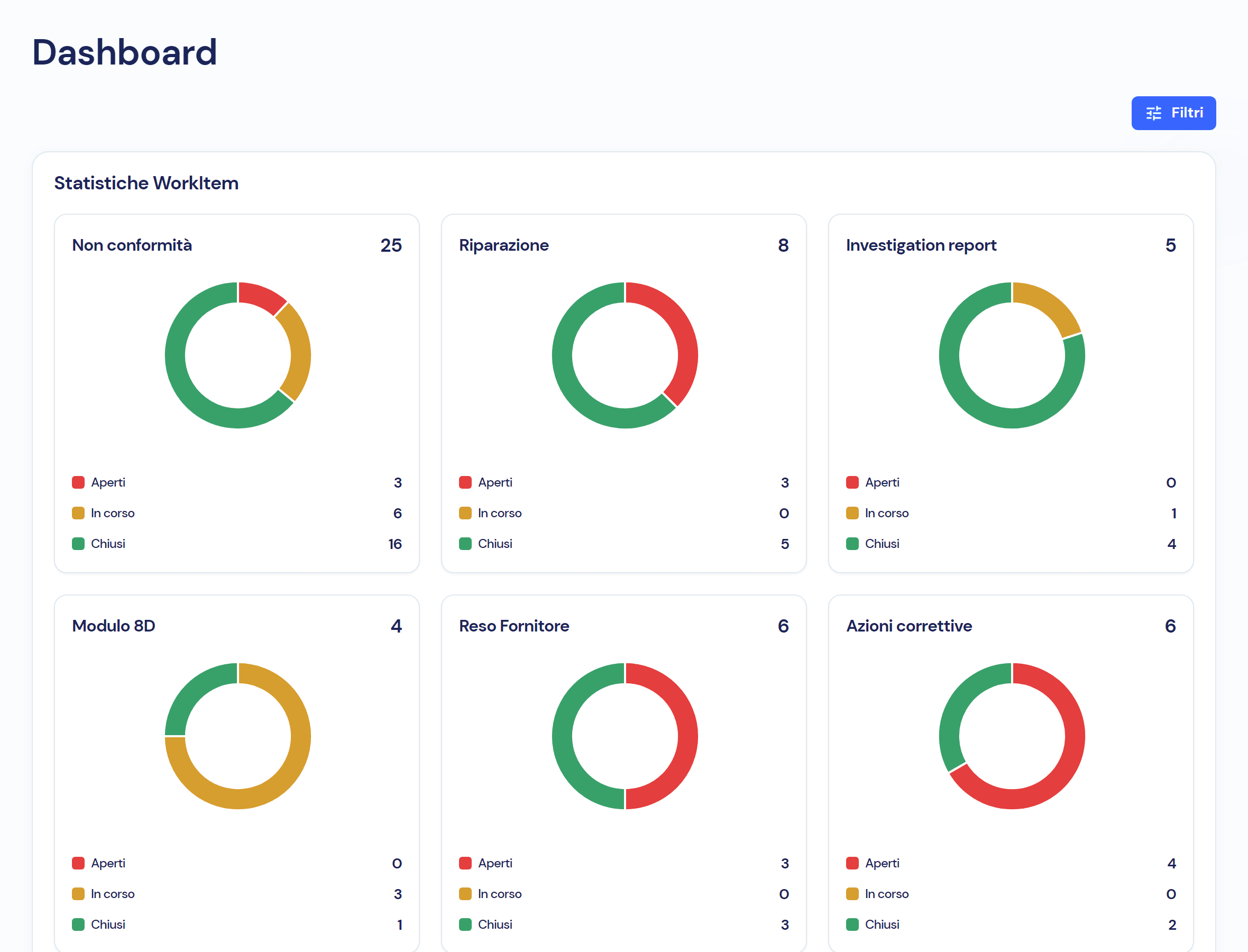 The Virtus QMS dashboard: counters for non-conformities, repairs, investigation reports, 8Ds, returns and corrective actions, with open, in progress and closed